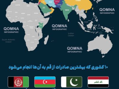 صادرات قم به ۲۷ کشور دنیا